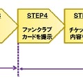 チケット本人確認の手順