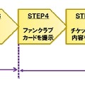 チケット本人確認の手順