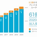 2020年末までのモバイル加入契約数