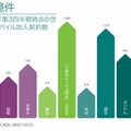 2014年第3四半期時点の世界のモバイル加入契約数