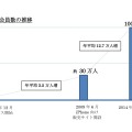 登録会員数の推移