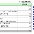 入れ替え検討、入れ替え中の課題