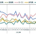 主要産業倒産件数推移