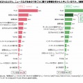 社会のできごとに関する情報入手経路［中高生全体］