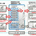 移動者向け災害情報提供サービス検証のための実証実験システムの構成、メンバーの役割