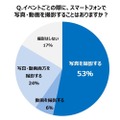 24％と約4人に1人は、スマートフォンで「写真・動画両方を撮影する」と回答