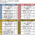 “2014年ランキングで見る”シニアライフ