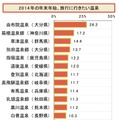 “2014年ランキングで見る”シニアライフ