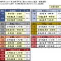 “2014年ランキングで見る”シニアライフ