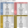 “2014年ランキングで見る”シニアライフ