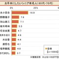 “2014年ランキングで見る”シニアライフ