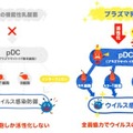 これまでの機能性乳酸菌とプラズマ乳酸菌の違い