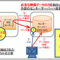 SeeITでは高画質な映像データのみをクラウドで管理することで通信データの削減も含めてコストを低減する（画像は同社リリースより）。