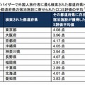 外国人旅行者にもっとも検索された都道府県トップ10とクチコミ評価の平均