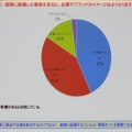 看板と企業イメージのアンケート