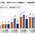 ふだん（平日）財布にいれている金額