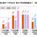 気になる異性と初デートするとき、安心できる所持金