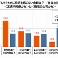 おごってもらうときに抵抗を感じない金額