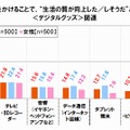 どんなモノにお金をかけることで、“生活の質が向上した／しそうだ”と感じるか聞いたところ、＜デジタルグッズ＞関連