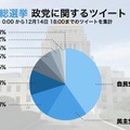 Twitterで話題になった政党