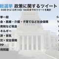 Twitterで話題になった政策分野