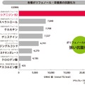 アサヒグループホールディングスイノベーション研究所の試験結果によると、他の果物よりりんごポリフェノールは抗酸化力を示すORAC値が高い