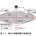 組込み機器連携の接続形態