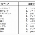 急上昇ランキング／話題のニュース