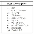 急上昇ランキング「ドラマ」