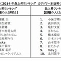 急上昇ランキング「話題の人」