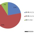 スマートフォンで迷惑電話を受け取ったことがある