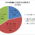 スマホを使いこなせていますか？