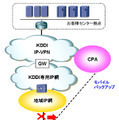KDDI IP-VPN ブロードバンドValue パック「モバイルバックアップ」オプションについて