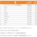 スマートフォン 2014年 利用者数TOP10 ブランド