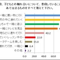 『親子のコミュニケーションに関する調査』（ヤマハミュージックジャパン）