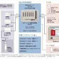 SM-29を中心とした地震観測システムの概念図。地震動の検知に伴う二次災害防止のためのデータ収集が確実にできる（画像は同社リリースより）。