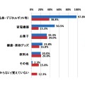 Q.【消費者】キャンペーンで欲しいと思うものは？　【企業】何をプレゼントしたことがあるか？