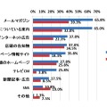 Q.【消費者】キャンペーンに関する情報入手先　【企業】キャンペーン情報を伝える方法