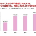 “おねだり”に関する意識調査