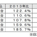 コネクテッドカーの世界市場