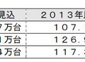 主なテレマティクスシステムの動向