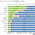 SNS/コミュニケーションサービスの利用状況