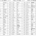 「中国で人気の自動車のメーカー」「中国で人気の家電メーカー」「中国で人気の電化製品」