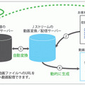 MobaVioによる動画配信の流れ