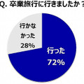 H.I.S.が実施した「大学生時代の卒業旅行に関する調査」の結果