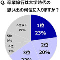 H.I.S.が実施した「大学生時代の卒業旅行に関する調査」の結果