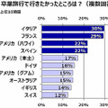 H.I.S.が実施した「大学生時代の卒業旅行に関する調査」の結果