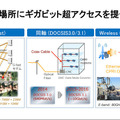 光ファイバーのほかにも銅線、同軸線、無線によるギガビット通信技術を全方位でカバーする