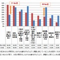 育児をしながら仕事を行う上での課題