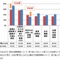 現在の職場環境について取り組んでほしいと思うこと